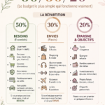Règle du budget 50/30/20 illustrée avec des graphiques explicatifs