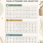 Illustration d'un tracker d'épargne de 52 semaines sur un bureau avec des fournitures de bureau.