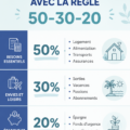 Illustration de la règle 50-30-20 pour la gestion des finances personnelles.