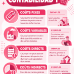 Femme travaillant sur des documents comptables à son bureau, représentant la gestion des coûts en comptabilité.