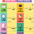 Illustration d'une femme utilisant un calculateur pour comprendre l'intérêt composé et simple.