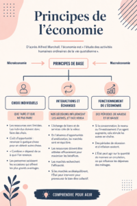 Illustration représentant des notions économiques pour la gestion des finances personnelles.