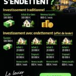 Concept d'endettement efficace chez les riches